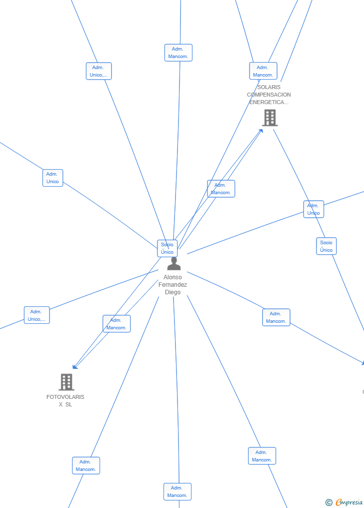 Vinculaciones societarias de GLOBALUZ ENERGY SL