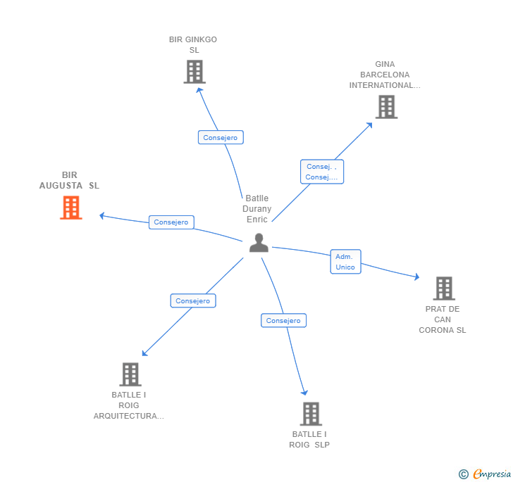 Vinculaciones societarias de BIR AUGUSTA SL