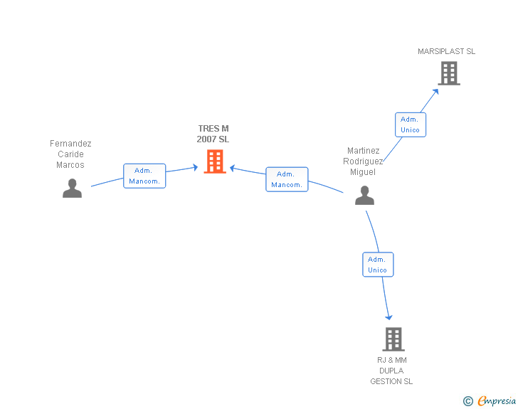 Vinculaciones societarias de TRES M 2007 SL