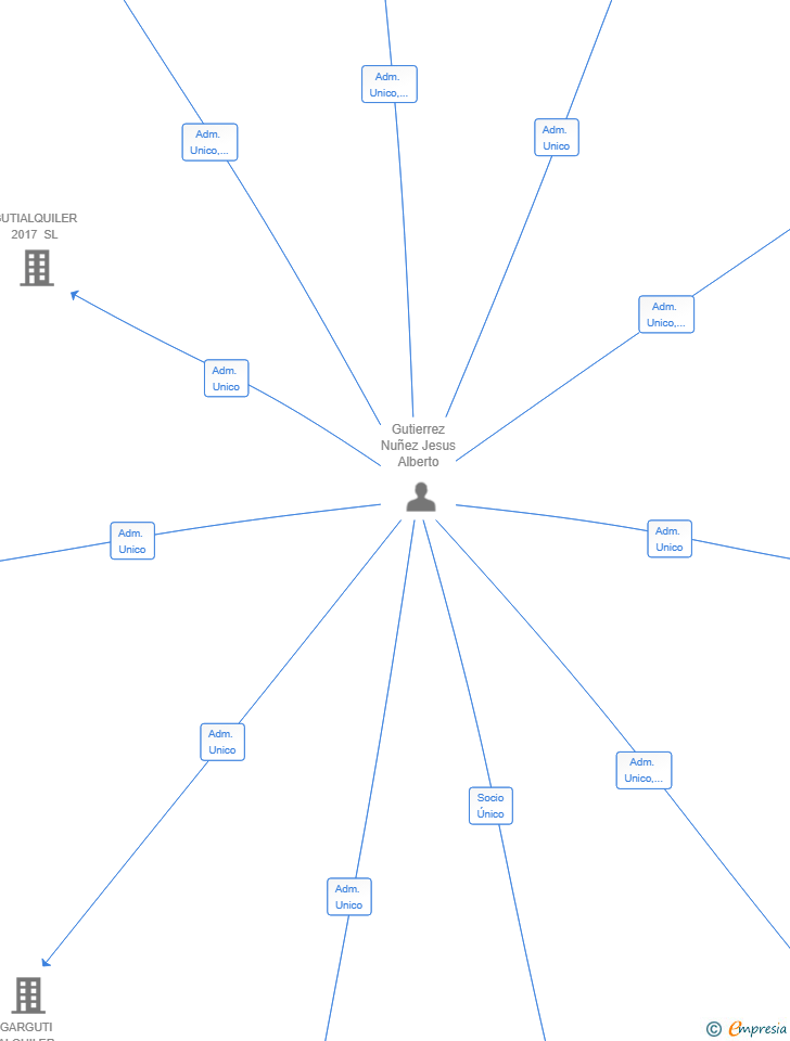 Vinculaciones societarias de CASAJOVEN2024 SL