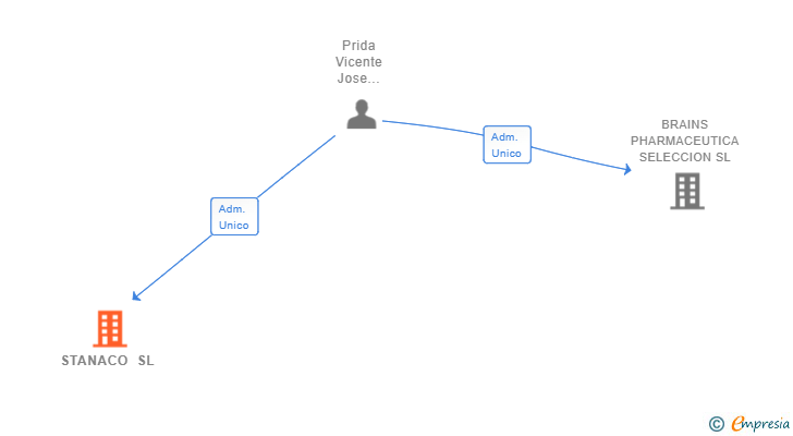 Vinculaciones societarias de STANACO SL