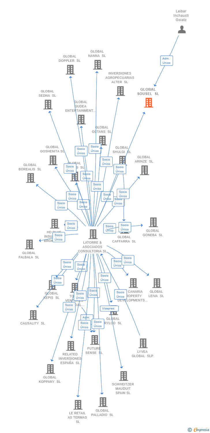 Vinculaciones societarias de GLOBAL SOUSEL SL