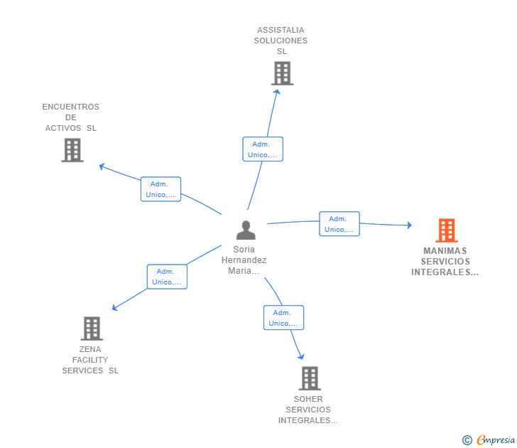 Vinculaciones societarias de MANIMAS SERVICIOS INTEGRALES SL