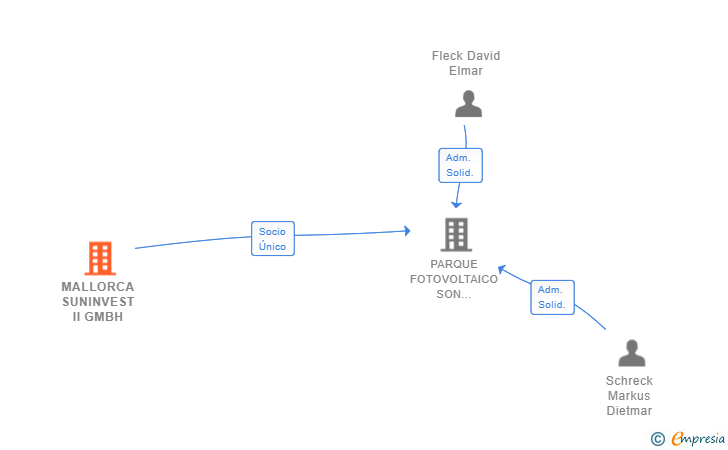 Vinculaciones societarias de MALLORCA SUNINVEST II GMBH