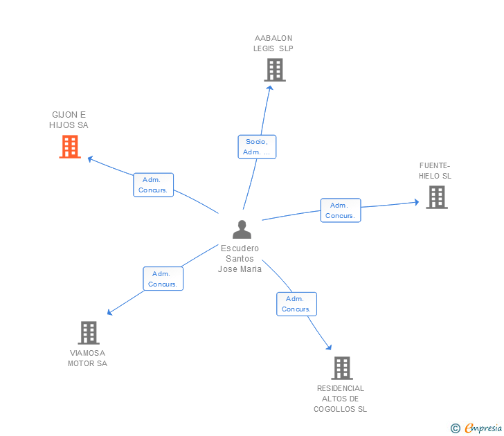 Vinculaciones societarias de GIJON E HIJOS SA