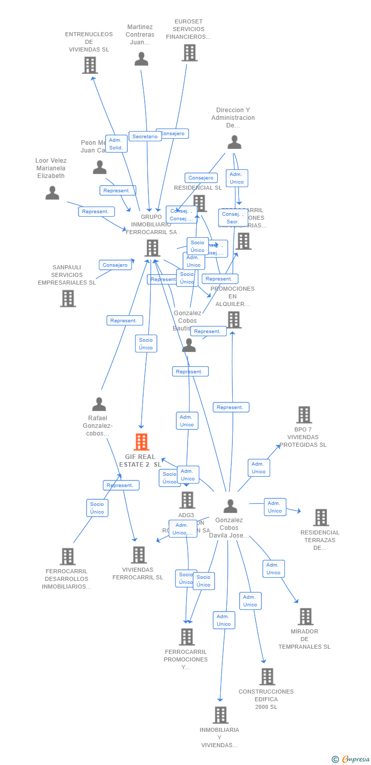 Vinculaciones societarias de GIF REAL ESTATE 2 SL