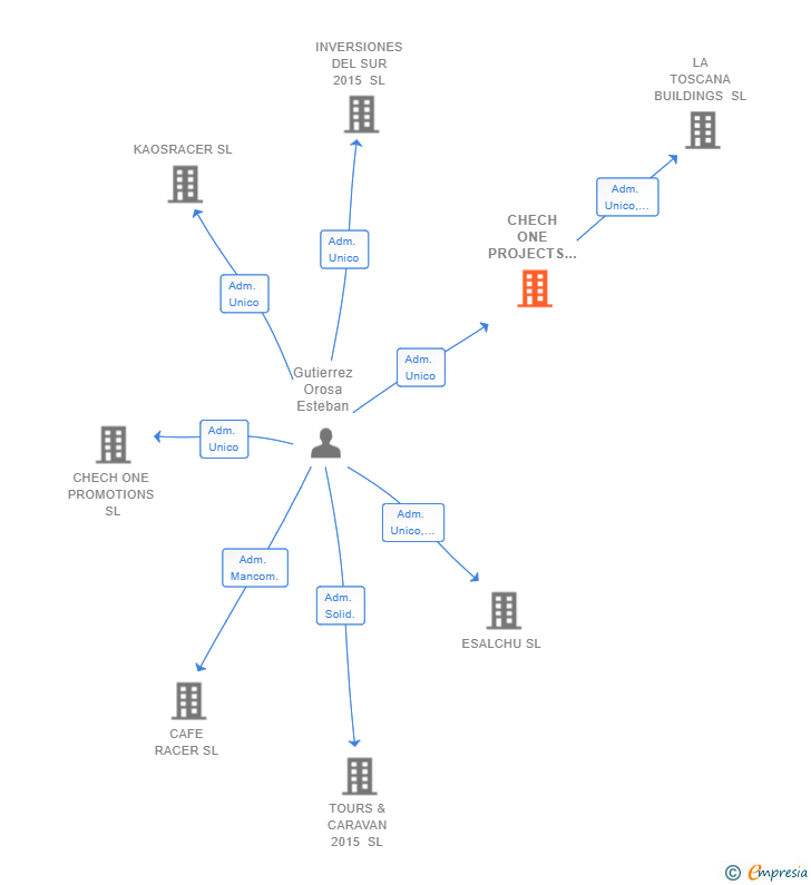 Vinculaciones societarias de CHECH ONE PROJECTS SL