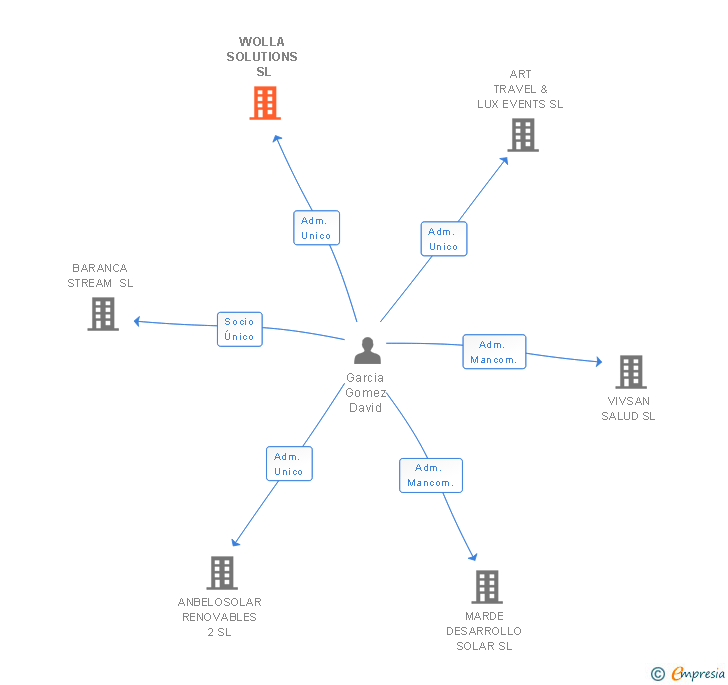 Vinculaciones societarias de WOLLA SOLUTIONS SL