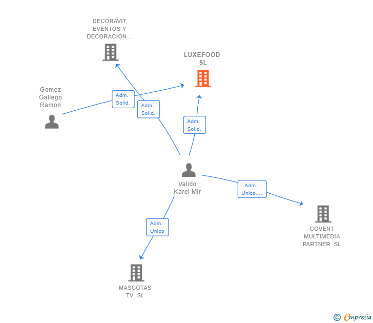 Vinculaciones societarias de LUXEFOOD SL