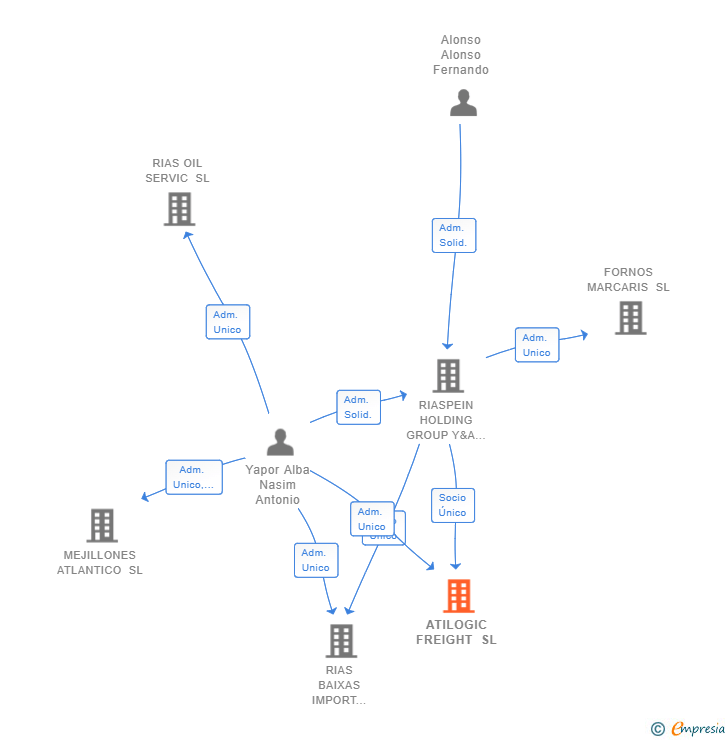 Vinculaciones societarias de ATILOGIC FREIGHT SL