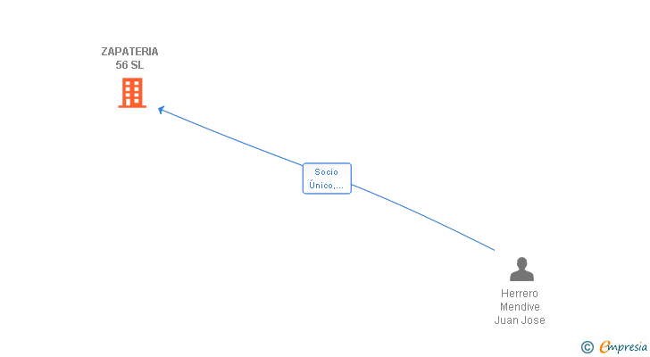 Vinculaciones societarias de ZAPATERIA 56 SL