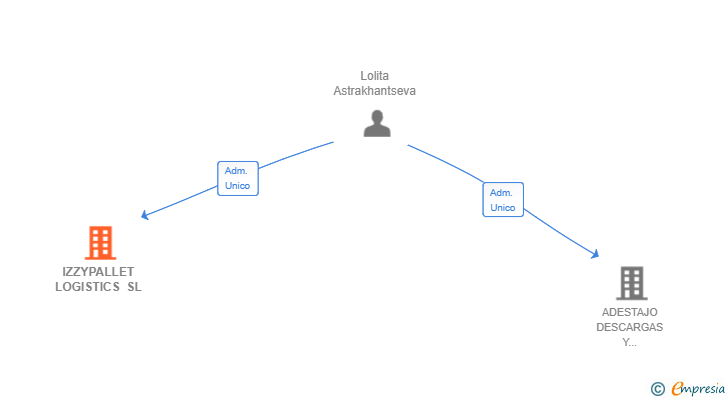 Vinculaciones societarias de IZZYPALLET LOGISTICS SL