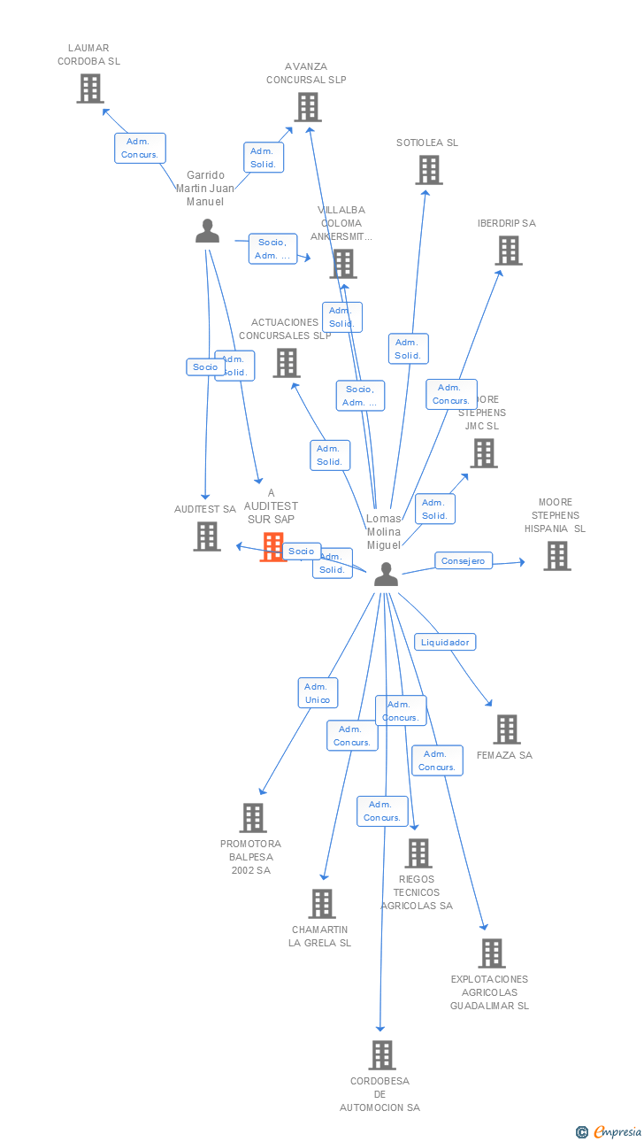Vinculaciones societarias de A AUDITEST SUR SAP