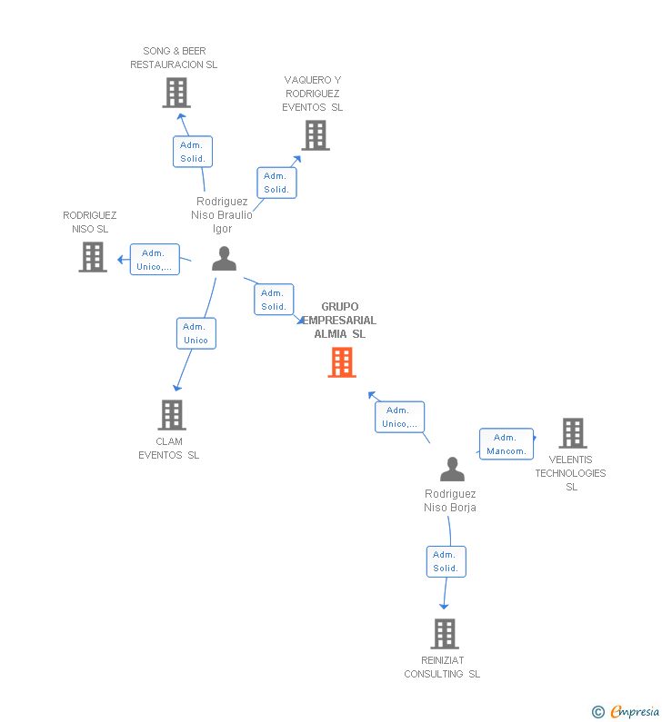 Vinculaciones societarias de GRUPO EMPRESARIAL ALMIA SL