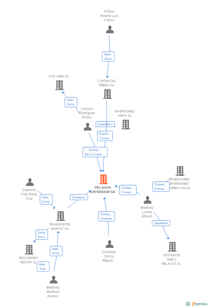 Vinculaciones societarias de PIELAGOS EXPANSION SA
