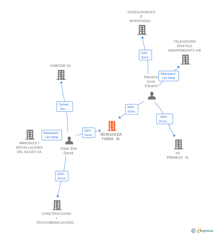 Vinculaciones societarias de BERGUEDA FIBRA SL