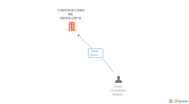 Vinculaciones societarias de CONSTRUCCIONS MIL SIDIKACEM SL