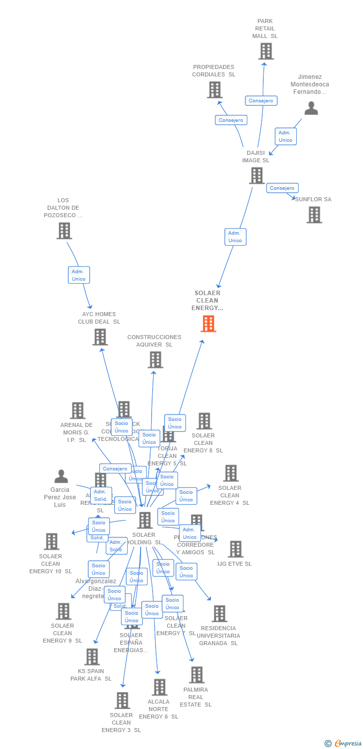 Vinculaciones societarias de SOLAER CLEAN ENERGY 11 SL