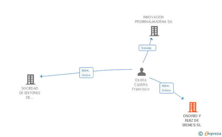 Vinculaciones societarias de OSORIO Y RUIZ DE BIENES SL