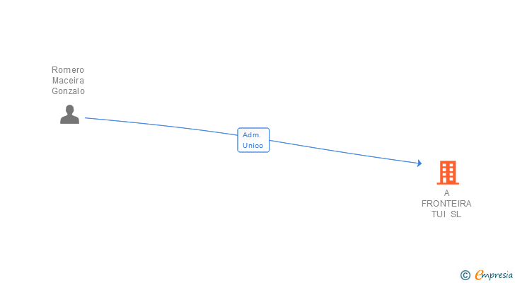 Vinculaciones societarias de A FRONTEIRA TUI SL