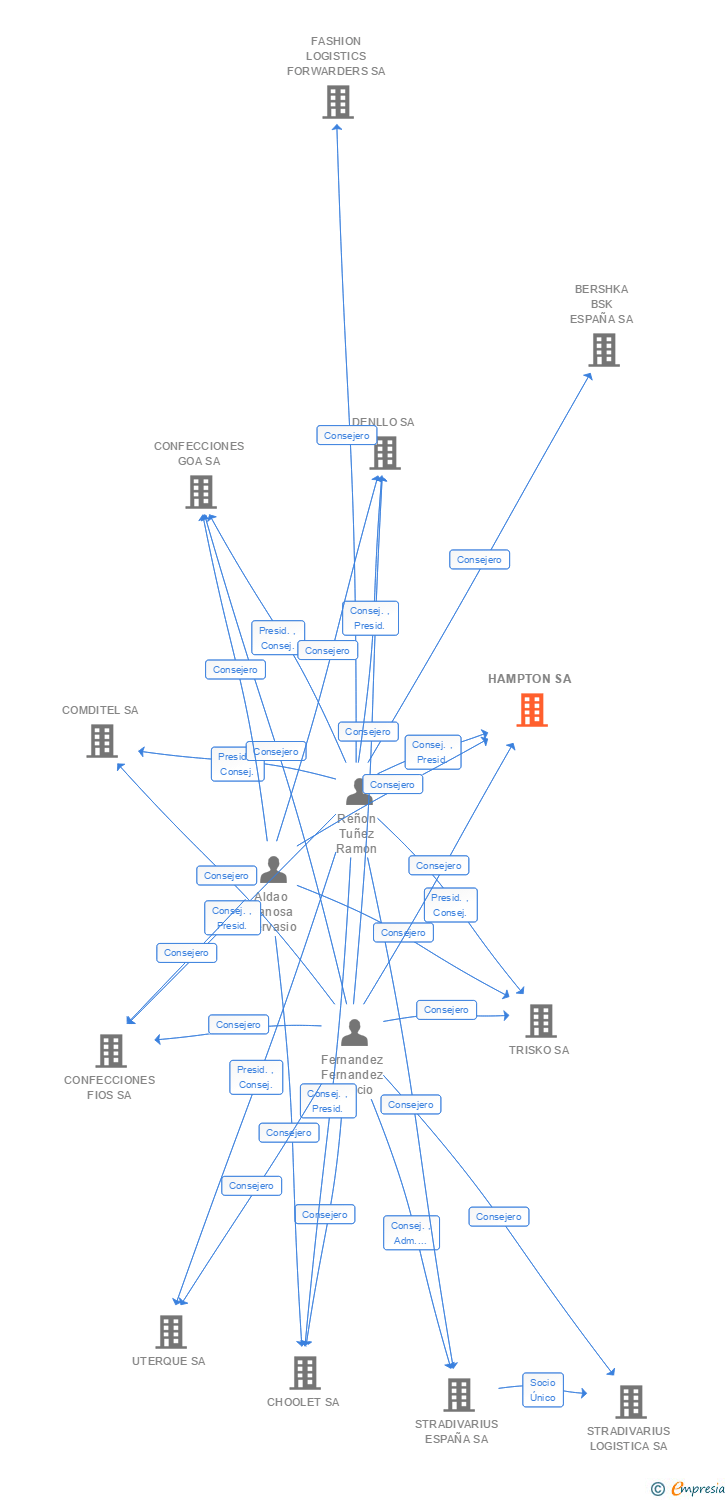 Vinculaciones societarias de HAMPTON SA