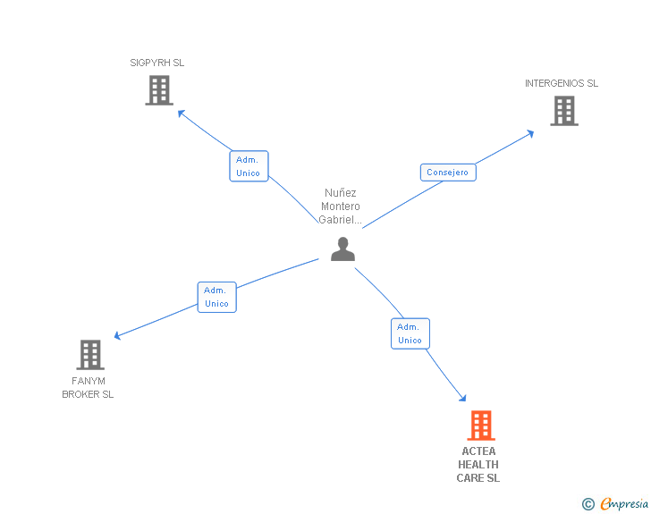 Vinculaciones societarias de ACTEA HEALTH CARE SL