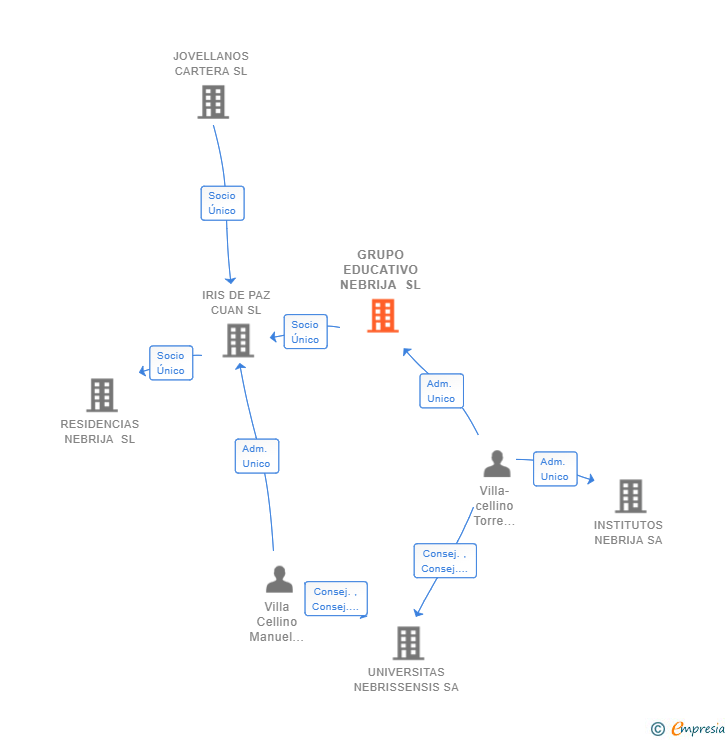 Vinculaciones societarias de GRUPO EDUCATIVO NEBRIJA SL