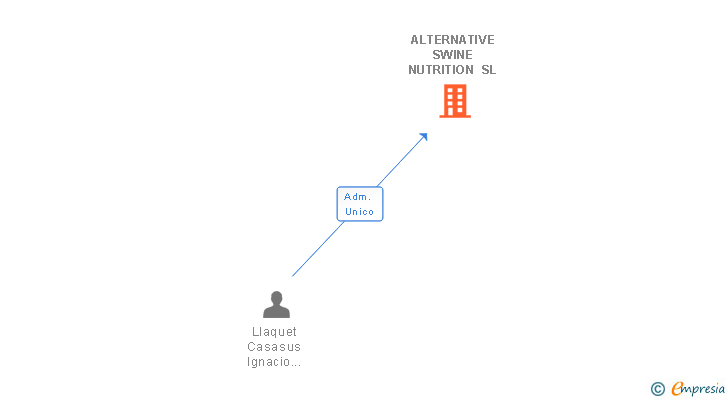 Vinculaciones societarias de ALTERNATIVE SWINE NUTRITION SL