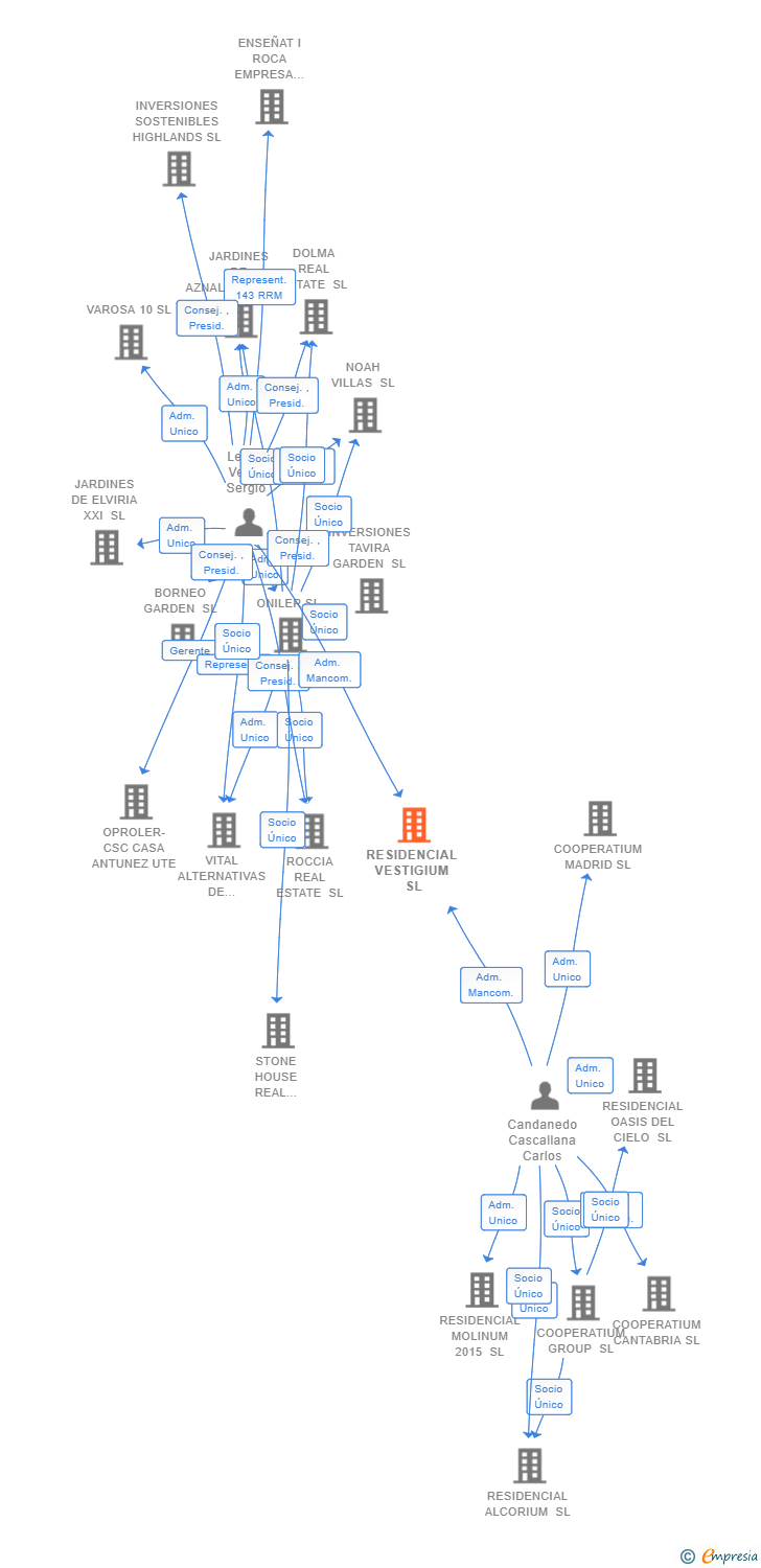Vinculaciones societarias de RESIDENCIAL VESTIGIUM SL