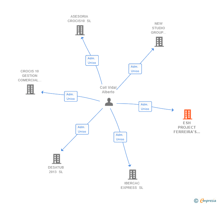 Vinculaciones societarias de ESH PROJECT FERREIRA'S SL