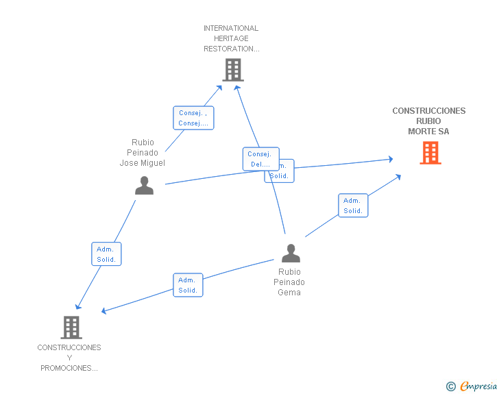 Vinculaciones societarias de CONSTRUCCIONES RUBIO MORTE SA