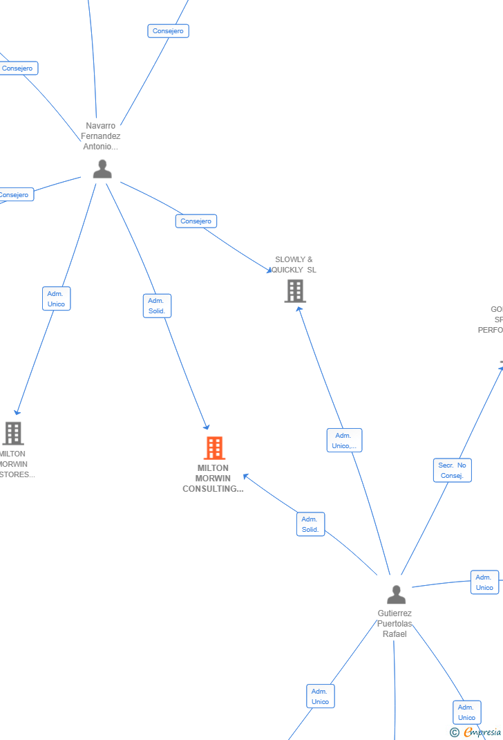 Vinculaciones societarias de MILTON MORWIN CONSULTING SL