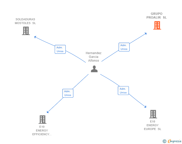 Vinculaciones societarias de GRUPO PROALIR SL