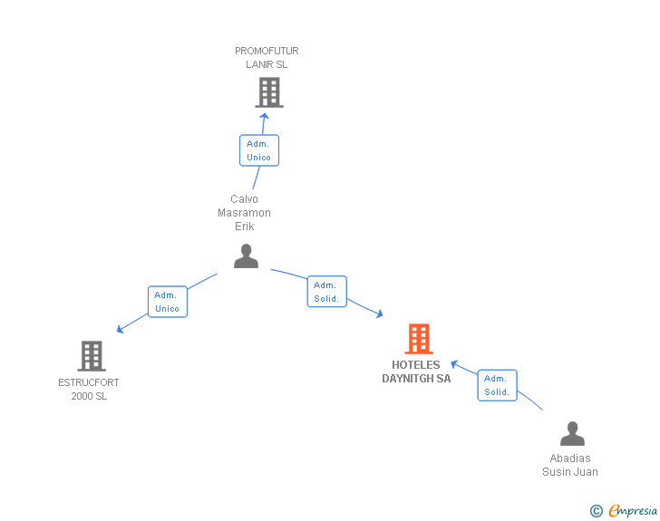 Vinculaciones societarias de HOTELES DAYNITGH SA