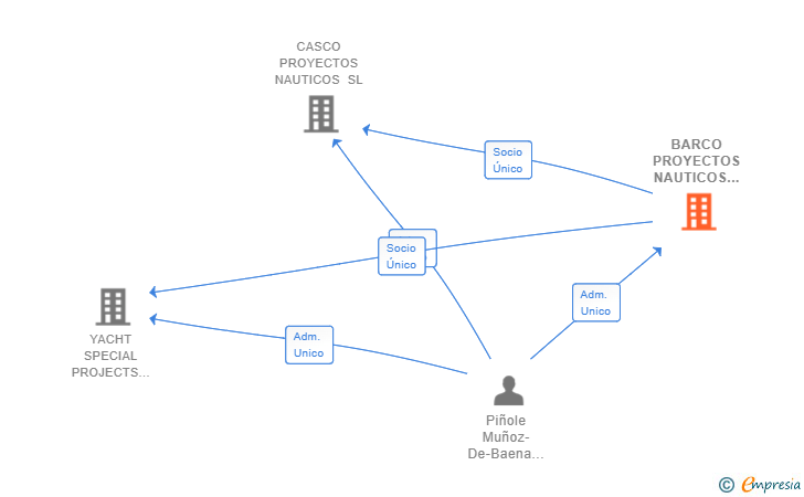Vinculaciones societarias de BARCO PROYECTOS NAUTICOS SL