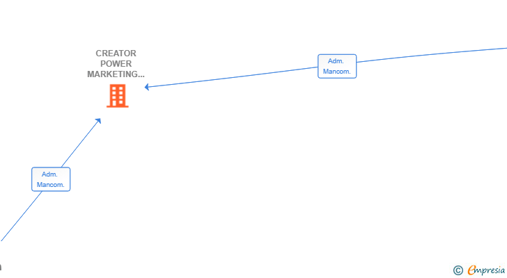 Vinculaciones societarias de CREATOR POWER MARKETING & SALES CONSULTING SL