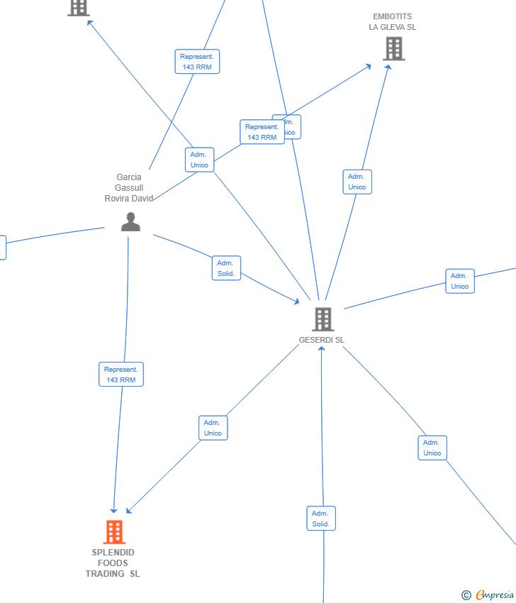 Vinculaciones societarias de SPLENDID FOODS TRADING SL