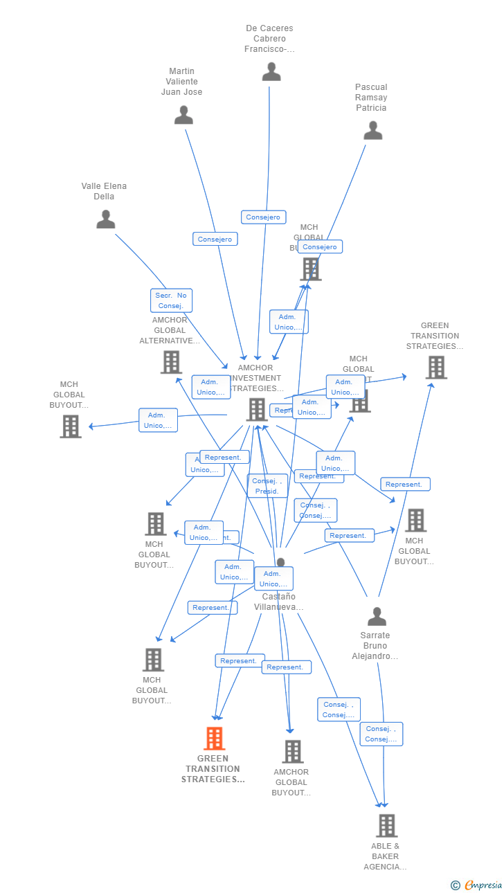 Vinculaciones societarias de GREEN TRANSITION STRATEGIES II SCR SA