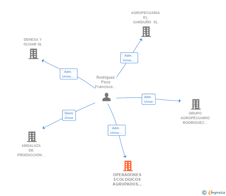 Vinculaciones societarias de OPERADORES ECOLOGICOS AGRUPADOS SL
