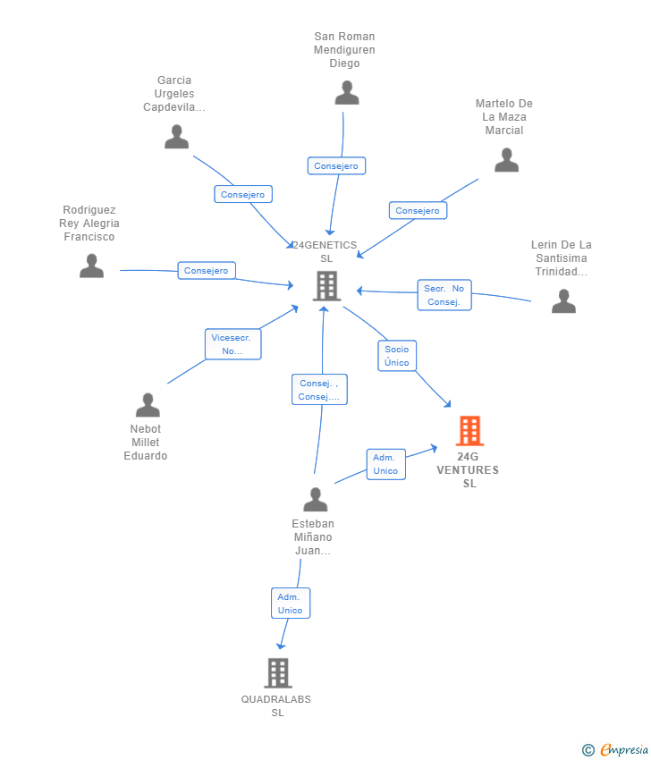 Vinculaciones societarias de 24G VENTURES SL