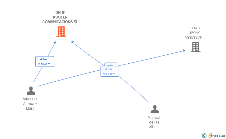 Vinculaciones societarias de GRUP KOUTEN COMUNICACIONS SL