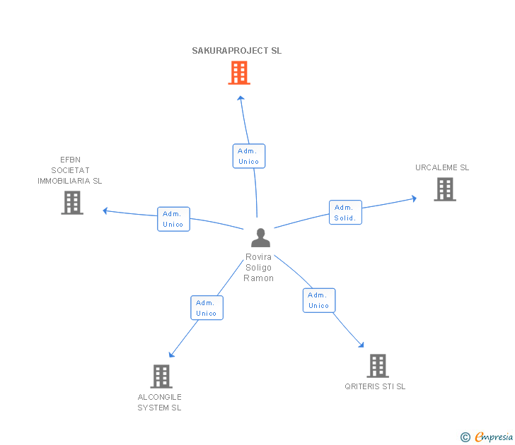 Vinculaciones societarias de SAKURAPROJECT SL