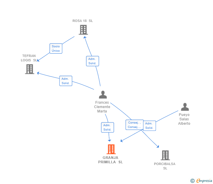 Vinculaciones societarias de GRANJA PRIMILLA SL