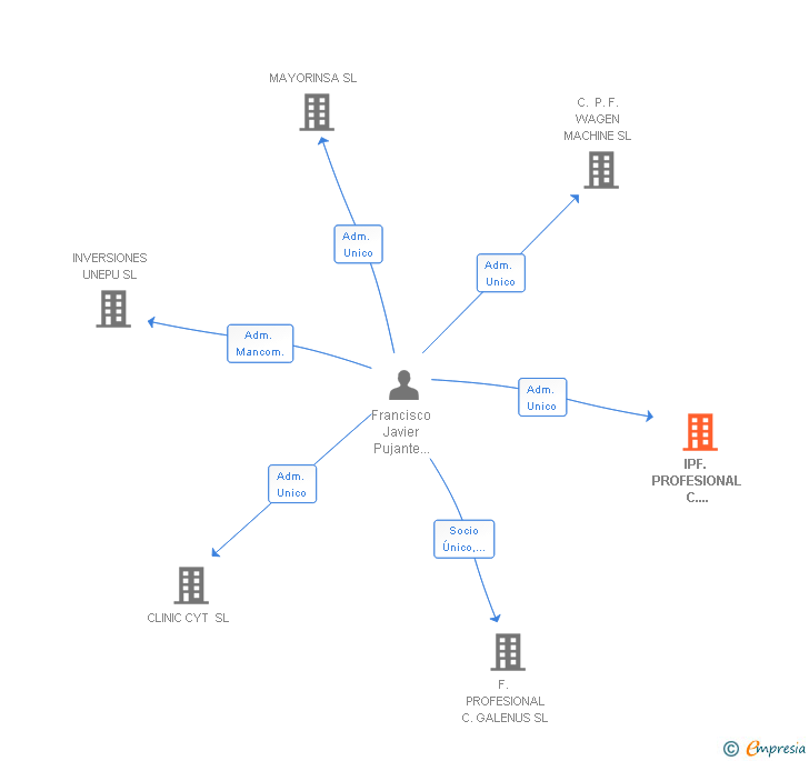 Vinculaciones societarias de IPF. PROFESIONAL C. GALENUM SL