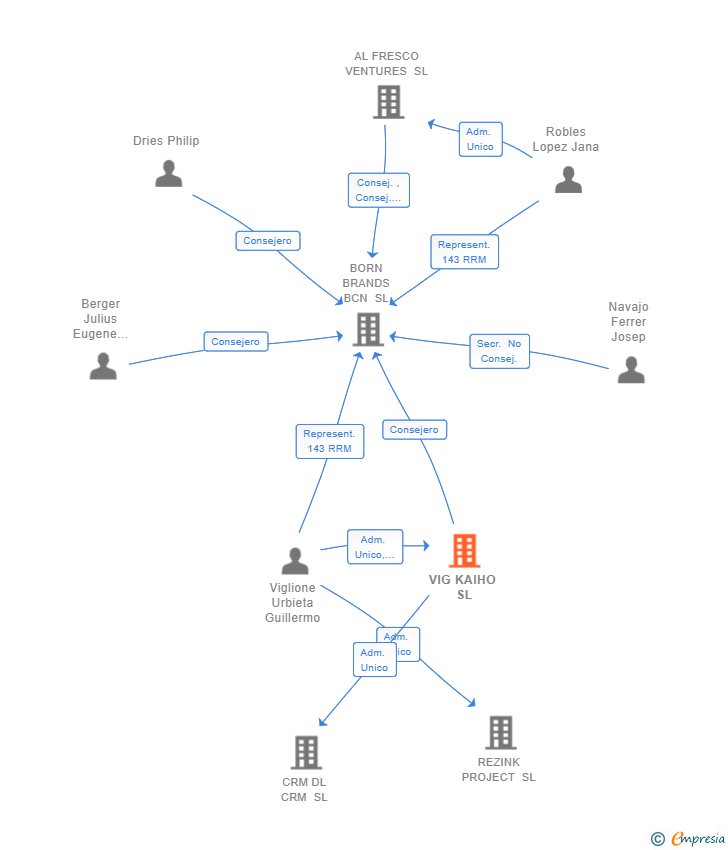 Vinculaciones societarias de VIG KAIHO SL