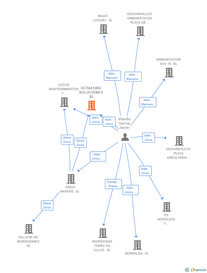 Vinculaciones societarias de OCTAEDRO SOLUCIONES SL