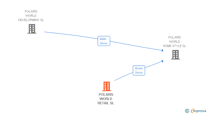 Vinculaciones societarias de POLARIS WORLD RETAIL SL (EXTINGUIDA)