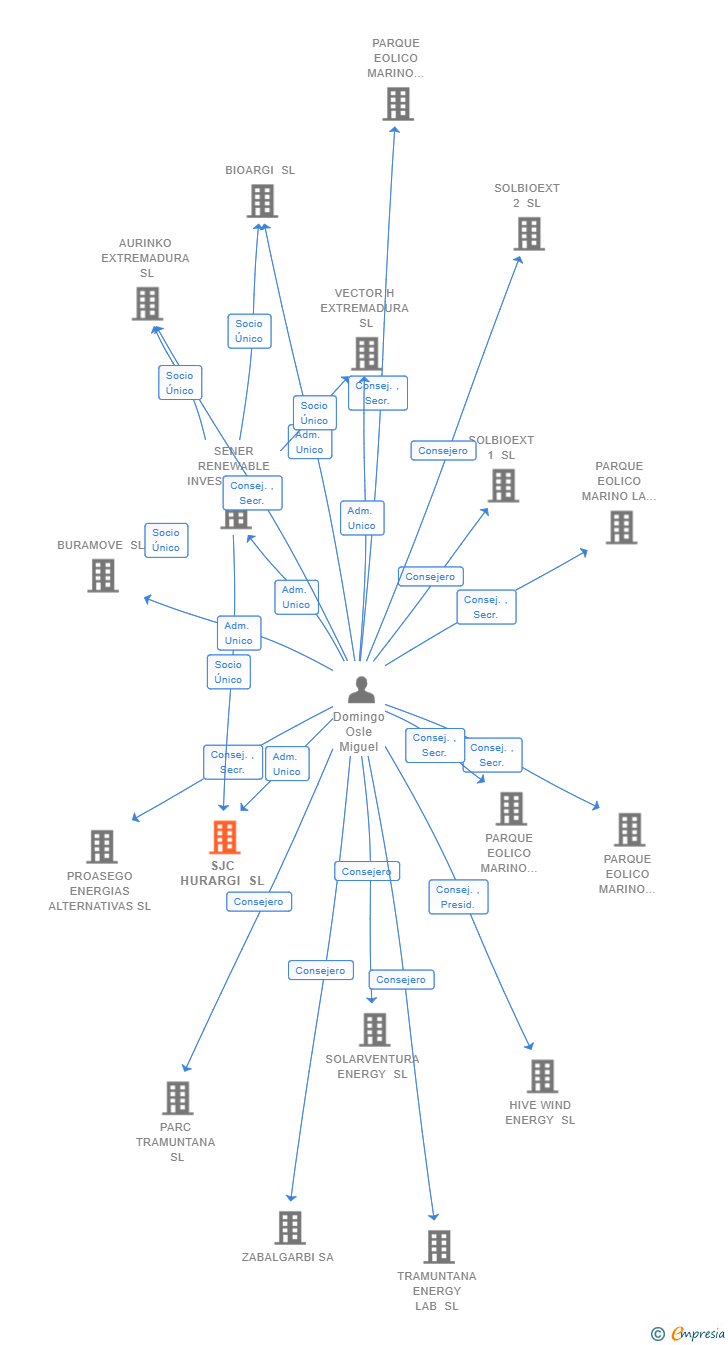 Vinculaciones societarias de SJC HURARGI SL