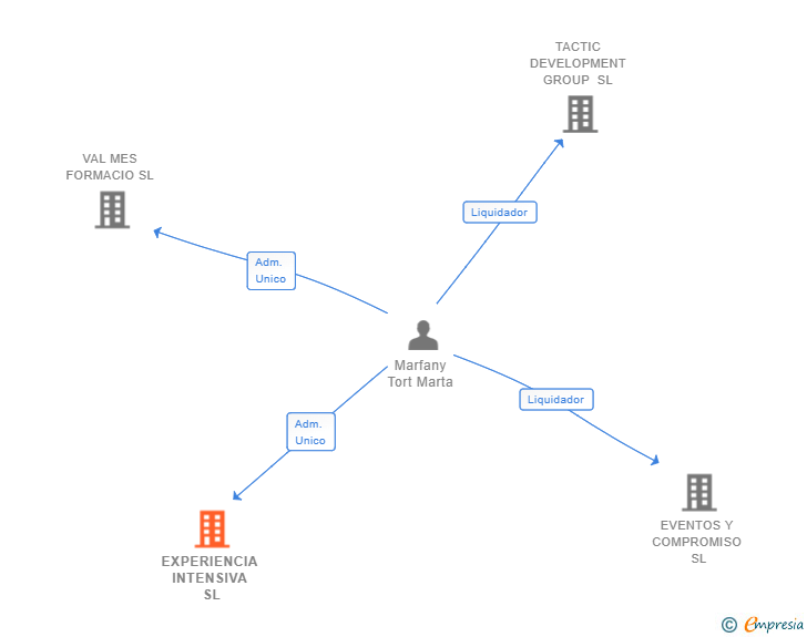 Vinculaciones societarias de EXPERIENCIA INTENSIVA SL