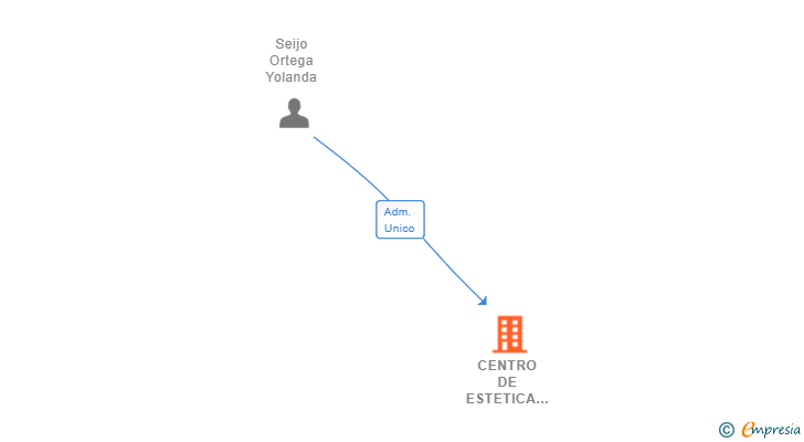 Vinculaciones societarias de CENTRO DE ESTETICA YOLANDA NATURA SL
